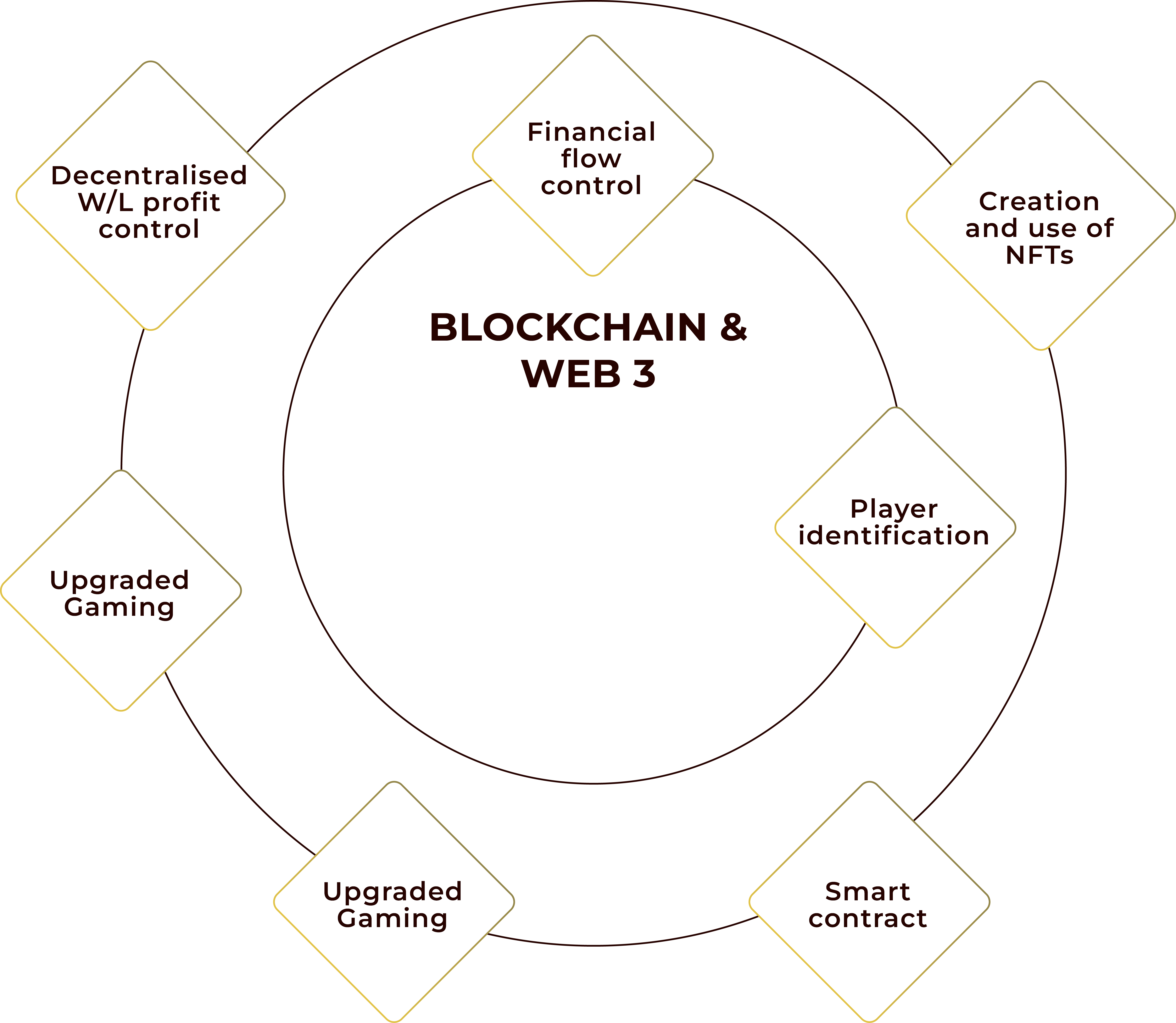 A graph to explain the blockchain and web3 system used : Decentralised W/L profit control, Financial flow control, Creation and use of NFTs, Upgraded Gaming, Player identification, Smart contract